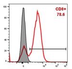 CD8A VHH-hIgG1 Antibody in Flow Cytometry (Flow)