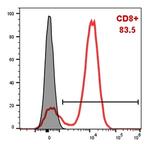 CD8A VHH-hIgG1 Antibody in Flow Cytometry (Flow)