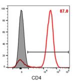 CD4 Antibody in Flow Cytometry (Flow)