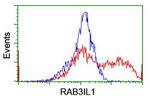 RAB3IL1 Antibody in Flow Cytometry (Flow)