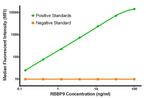 RBBP9 Antibody in Luminex (Luminex)