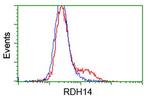 RDH14 Antibody in Flow Cytometry (Flow)