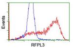 RFPL3 Antibody in Flow Cytometry (Flow)