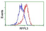 RFPL3 Antibody in Flow Cytometry (Flow)
