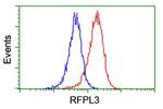 RFPL3 Antibody in Flow Cytometry (Flow)