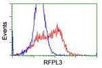 RFPL3 Antibody in Flow Cytometry (Flow)