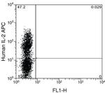 IL-2 Antibody in Flow Cytometry (Flow)