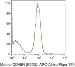 CD45R Antibody in Flow Cytometry (Flow)
