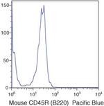 CD45R Antibody in Flow Cytometry (Flow)