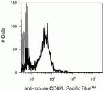 CD62L Antibody in Flow Cytometry (Flow)
