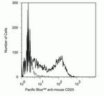 CD25 Antibody in Flow Cytometry (Flow)
