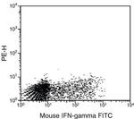 IFN gamma Antibody in Flow Cytometry (Flow)