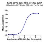 SARS-CoV-2 Spike Protein (RBD) (aa319-541), mFc Tag Protein in ELISA standard (ELISA Std)