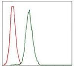 RPA70 Antibody in Flow Cytometry (Flow)