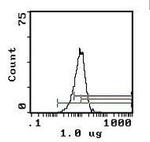 RT1.A Monoclonal Antibody (OX-18)