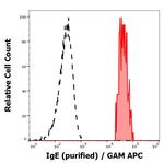 Mouse anti-Human IgE Secondary Antibody