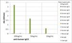 Human IgG3 Secondary Antibody in ELISA (ELISA)