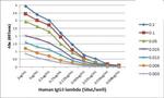 Human Lambda Light Chain Secondary Antibody in ELISA (ELISA)