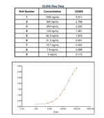 Goat anti-Canine IgE Secondary Antibody