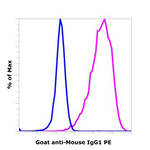 Goat anti-Mouse IgG1 Superclonal™ Secondary Antibody, PE