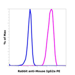 Rabbit anti-Mouse IgG2a Recombinant Secondary Antibody, PE