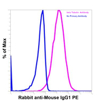 Rabbit anti-Mouse IgG1 Recombinant Secondary Antibody, PE