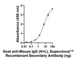 Mouse IgG (H+L) Secondary Antibody in ELISA (ELISA)