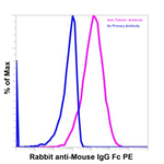 Goat anti-Mouse IgG (H+L) Superclonal™ Secondary Antibody, PE