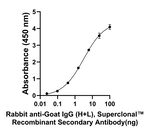 Goat IgG (H+L) Secondary Antibody in ELISA (ELISA)