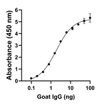 Goat IgG (H+L) Secondary Antibody in ELISA (ELISA)