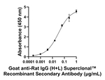 Rat IgG (H+L) Secondary Antibody in ELISA (ELISA)