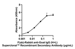 Goat IgG (H+L) Secondary Antibody in ELISA (ELISA)