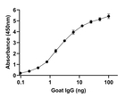 Goat IgG (H+L) Secondary Antibody in ELISA (ELISA)