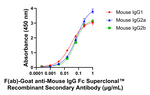 Mouse IgG Fc Secondary Antibody in ELISA (ELISA)