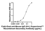 Mouse IgG (H+L) Secondary Antibody in ELISA (ELISA)