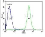 SAMSN1 Antibody in Flow Cytometry (Flow)