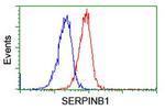 SERPINB1 Antibody in Flow Cytometry (Flow)