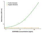 SERPINB3 Antibody in ELISA (ELISA)