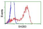 SH2B3 Antibody in Flow Cytometry (Flow)
