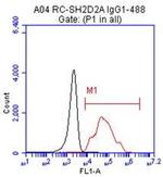 SH2D2A Antibody in Flow Cytometry (Flow)