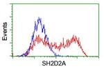 SH2D2A Antibody in Flow Cytometry (Flow)