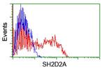 SH2D2A Antibody in Flow Cytometry (Flow)