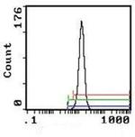 SIRP alpha Antibody in Flow Cytometry (Flow)