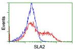 SLA2 Antibody in Flow Cytometry (Flow)