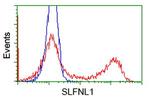SLFNL1 Antibody in Flow Cytometry (Flow)