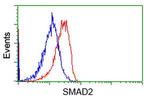 SMAD2 Antibody in Flow Cytometry (Flow)