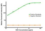 SMS Antibody in Luminex (Luminex)