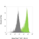 Mouse IgG1 VHH Secondary Antibody in Flow Cytometry (Flow)
