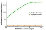SOX17 Antibody in Luminex (Luminex)
