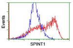 SPINT1 Antibody in Flow Cytometry (Flow)